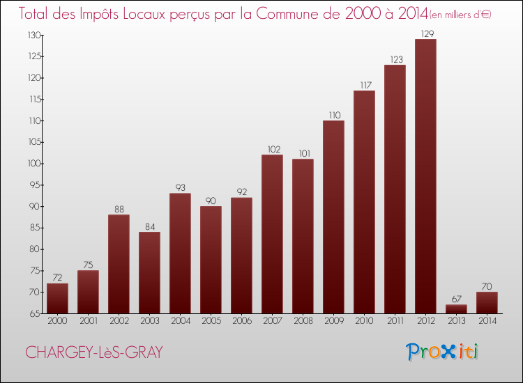 Evolution des Impôts Locaux pour la commune de CHARGEY-LèS-GRAY de 2000 à 2014 Evolution des Impôts Locaux pour CHARGEY-LèS-GRAY de 2000 à 2014