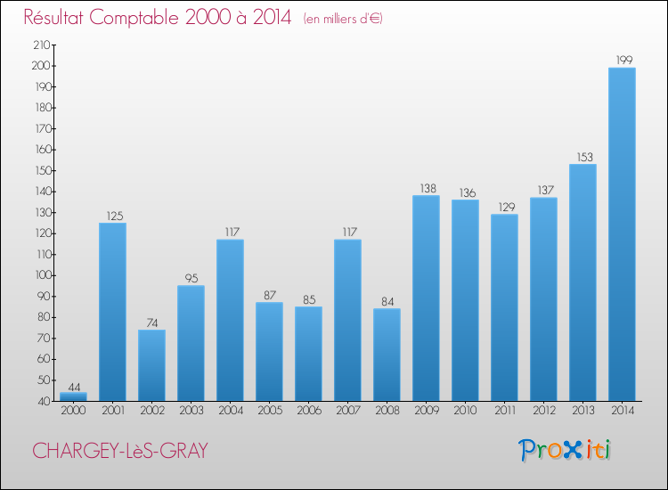 Evolution du résultat comptable pour la commune de CHARGEY-LèS-GRAY de 2000 à 2014 Evolution du résultat comptable pour CHARGEY-LèS-GRAY de 2000 à 2014