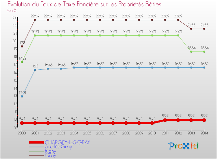 Evolution du taux de la taxe foncière sur le bati pour CHARGEY-LèS-GRAY et les communes proches de 2000 à 2014 Comparaison des taux de taxe foncière sur le bati pour CHARGEY-LèS-GRAY et les communes voisines de 2000 à 2014