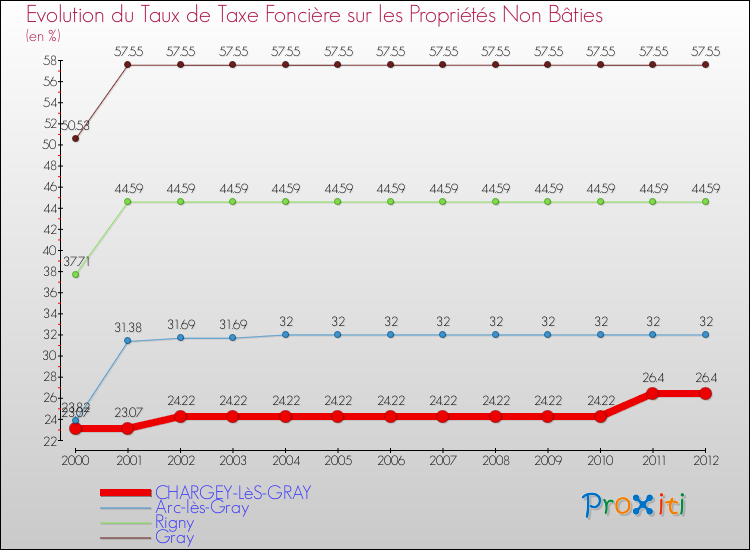 Evolution du taux de la taxe foncière sur les immeubles et terrains non batis pour CHARGEY-LèS-GRAY et les communes proches de 2000 à 2012 Comparaison des taux de la taxe foncière sur les immeubles et terrains non batis pour CHARGEY-LèS-GRAY et les communes voisines de 2000 à 2012