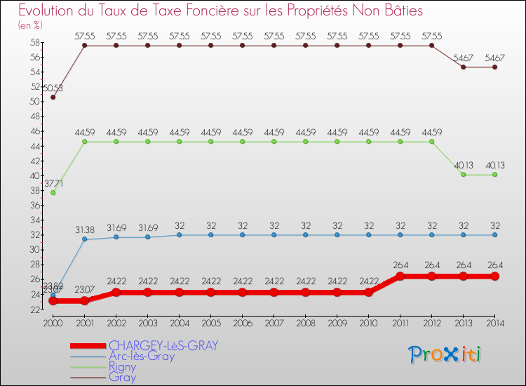 Evolution du taux de la taxe foncière sur les immeubles et terrains non batis pour CHARGEY-LèS-GRAY et les communes proches de 2000 à 2014 Comparaison des taux de la taxe foncière sur les immeubles et terrains non batis pour CHARGEY-LèS-GRAY et les communes voisines de 2000 à 2014