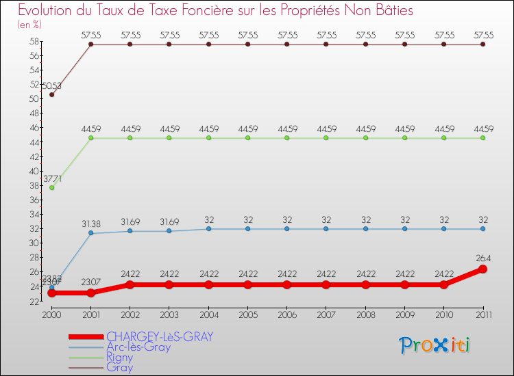 Evolution du taux de la taxe foncière sur les immeubles et terrains non batis pour CHARGEY-LèS-GRAY et les communes proches Comparaison des taux de la taxe foncière sur les immeubles et terrains non batis pour CHARGEY-LèS-GRAY et les communes voisines