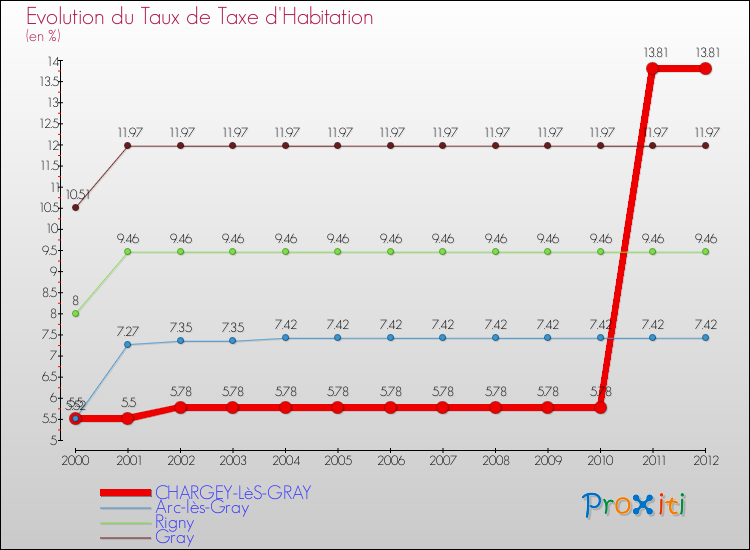 Evolution du taux de la taxe d'habitation pour CHARGEY-LèS-GRAY et les communes proches Comparaison des taux de la taxe d'habitation pour CHARGEY-LèS-GRAY et les communes voisines