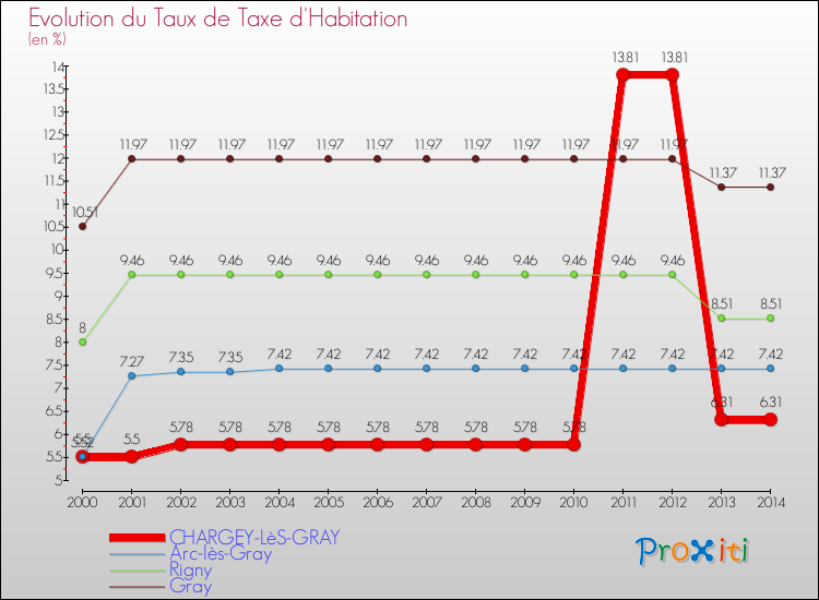 Evolution du taux de la taxe d'habitation pour CHARGEY-LèS-GRAY et les communes proches de 2000 à 2014 Comparaison des taux de la taxe d'habitation pour CHARGEY-LèS-GRAY et les communes voisines de 2000 à 2014