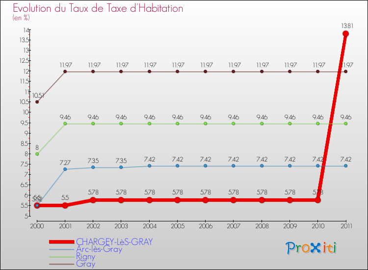 Evolution du taux de la taxe d'habitation pour CHARGEY-LèS-GRAY et les communes proches Comparaison des taux de la taxe d'habitation pour CHARGEY-LèS-GRAY et les communes voisines