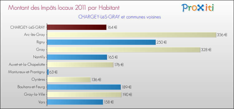 Montant des impôts locaux par Habitant pour CHARGEY-LèS-GRAY et les communes proches Comparaison des impôts locaux par habitant pour CHARGEY-LèS-GRAY et les communes voisines