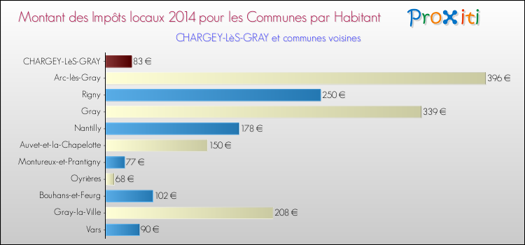 Montant des impôts locaux par Habitant pour CHARGEY-LèS-GRAY et les communes proches en 2014 Comparaison des impôts locaux par habitant pour CHARGEY-LèS-GRAY et les communes voisines en 2014