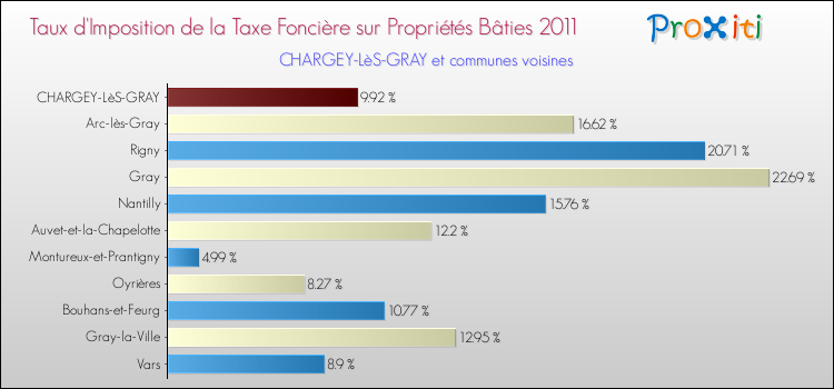 Taux d'imposition de la taxe foncière sur le bati 2011 pour CHARGEY-LèS-GRAY et les communes proches Comparaison des taux d'imposition de la taxe foncière sur le bati 2011 pour CHARGEY-LèS-GRAY et les communes voisines