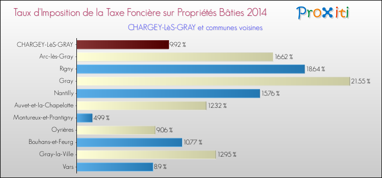 Taux d'imposition de la taxe foncière sur le bati 2014 pour CHARGEY-LèS-GRAY et les communes proches Comparaison des taux d'imposition de la taxe foncière sur le bati 2014 pour CHARGEY-LèS-GRAY et les communes voisines