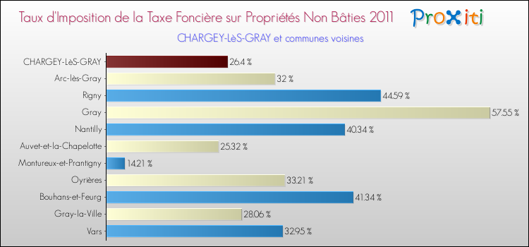 Taux d'imposition de la taxe foncière sur les immeubles et terrains non batis 2011 pour CHARGEY-LèS-GRAY et les communes proches Comparaison des taux d'imposition de la taxe foncière sur les immeubles et terrains non batis 2011 pour CHARGEY-LèS-GRAY et les communes voisines