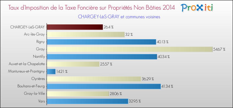 Taux d'imposition de la taxe foncière sur les immeubles et terrains non batis 2014 pour CHARGEY-LèS-GRAY et les communes proches Comparaison des taux d'imposition de la taxe foncière sur les immeubles et terrains non batis 2014 pour CHARGEY-LèS-GRAY et les communes voisines