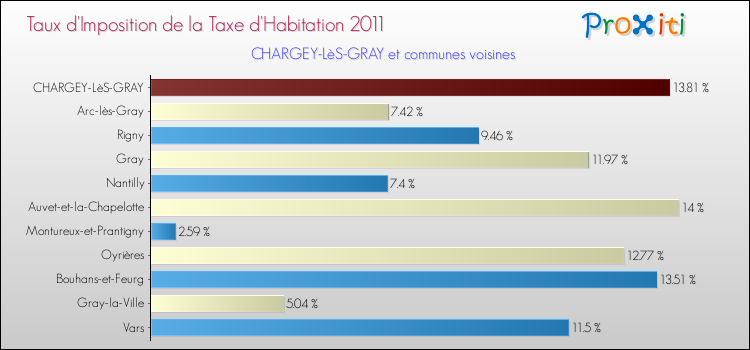 Taux d'imposition de la taxe d'habitation 2011 pour CHARGEY-LèS-GRAY et les communes proches Comparaison des taux d'imposition de la taxe d'habitation 2011 pour CHARGEY-LèS-GRAY et les communes voisines