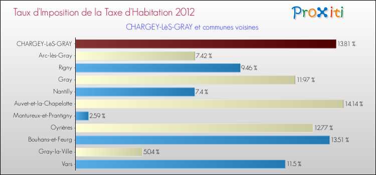 Taux d'imposition de la taxe d'habitation 2012 pour CHARGEY-LèS-GRAY et les communes proches Comparaison des taux d'imposition de la taxe d'habitation 2012 pour CHARGEY-LèS-GRAY et les communes voisines