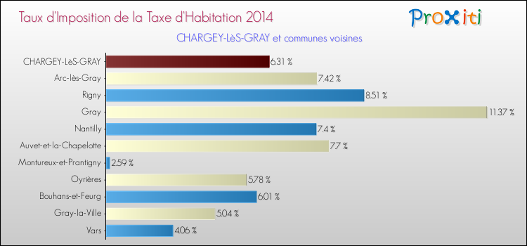 Taux d'imposition de la taxe d'habitation 2014 pour CHARGEY-LèS-GRAY et les communes proches Comparaison des taux d'imposition de la taxe d'habitation 2014 pour CHARGEY-LèS-GRAY et les communes voisines