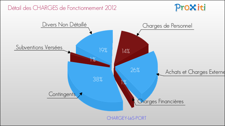 Décomposition des Charges de Fonctionnement 2012 de la commune de CHARGEY-LèS-PORT Charges de Fonctionnement 2012 pour la commune de CHARGEY-LèS-PORT