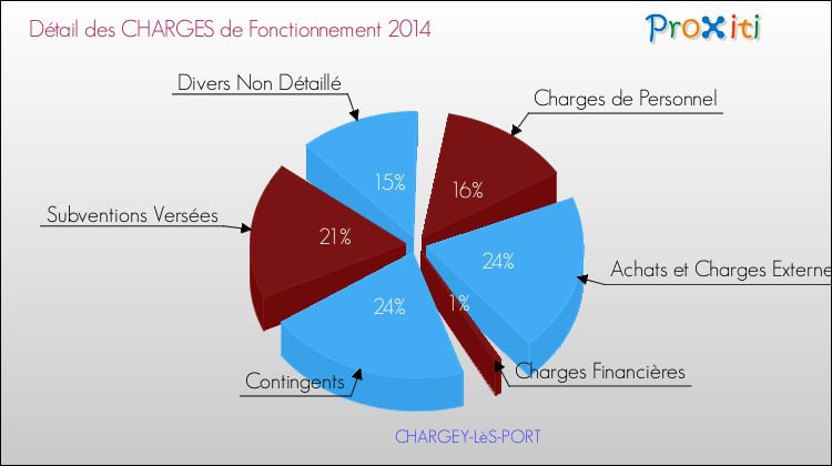 Décomposition des Charges de Fonctionnement 2014 de la commune de CHARGEY-LèS-PORT Charges de Fonctionnement 2014 pour la commune de CHARGEY-LèS-PORT