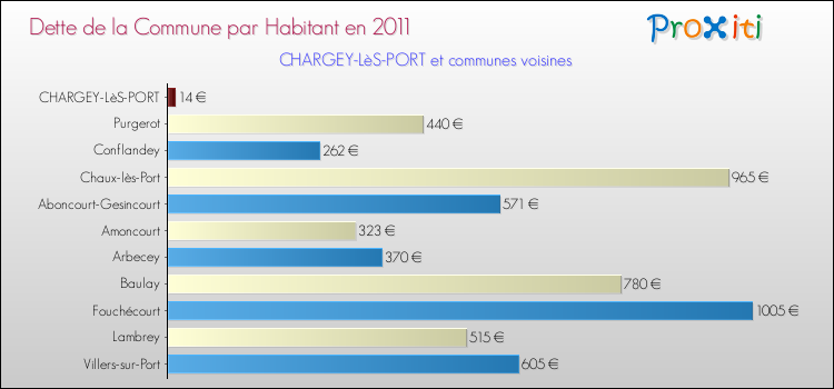 Dette par habitant de la commune en 2011 pour CHARGEY-LèS-PORT et les communes proches Comparaison de la dette par habitant de la commune en 2011 pour CHARGEY-LèS-PORT et les communes voisines