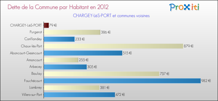 Dette par habitant de la commune en 2012 pour CHARGEY-LèS-PORT et les communes proches Comparaison de la dette par habitant de la commune en 2012 pour CHARGEY-LèS-PORT et les communes voisines