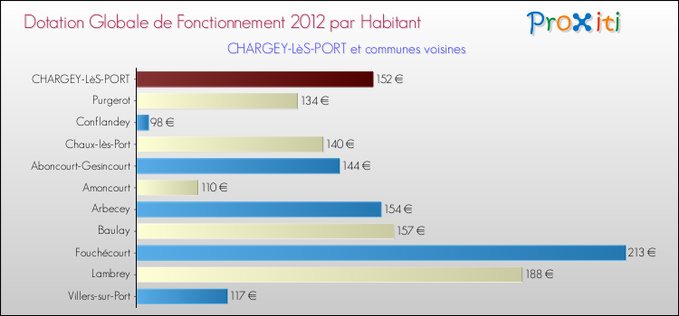 Montant des dotations globales de fonctionnement DGF par Habitant pour CHARGEY-LèS-PORT et les communes proches Comparaison des des dotations globales de fonctionnement DGF par habitant pour CHARGEY-LèS-PORT et les communes voisines