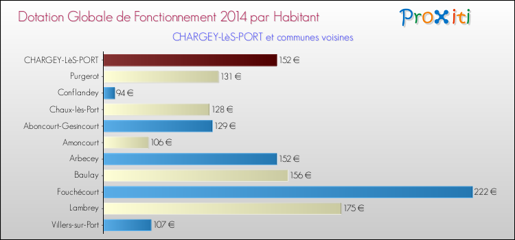 Montant des dotations globales de fonctionnement DGF par Habitant pour CHARGEY-LèS-PORT et les communes proches en 2014. Comparaison des des dotations globales de fonctionnement DGF par habitant pour CHARGEY-LèS-PORT et les communes voisines en 2014.