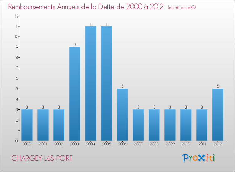 Evolution de l'annuité de la dette pour la commune de CHARGEY-LèS-PORT de 2000 à 2012 Annuités de la dette pour CHARGEY-LèS-PORT de 2000 à 2012