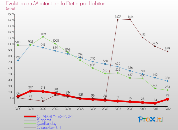Evolution de la dette par habitant pour la commune de CHARGEY-LèS-PORT et les communes proches de 2000 à 2012 Comparaison de la dette par habitant pour CHARGEY-LèS-PORT et les communes voisines de 2000 à 2012