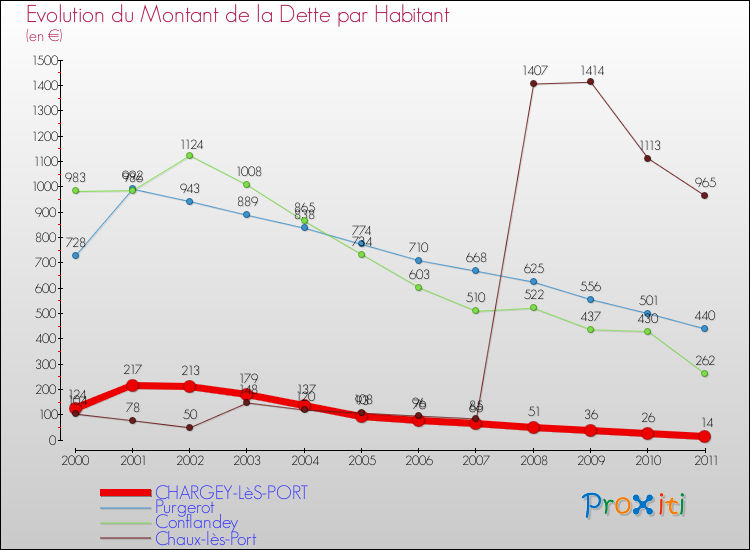 Evolution de la dette par habitant pour la commune de CHARGEY-LèS-PORT et les communes proches Comparaison de la dette par habitant pour CHARGEY-LèS-PORT et les communes voisines