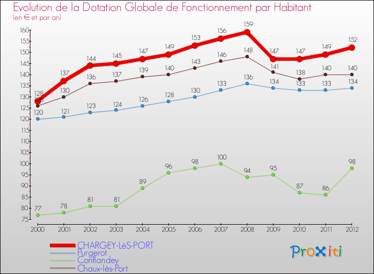 Evolution et montant de la dotation globale de fonctionnement par Habitant pour CHARGEY-LèS-PORT et les communes proches Comparaison des dotations globales de fonctionnement par habitant pour CHARGEY-LèS-PORT et les communes voisines