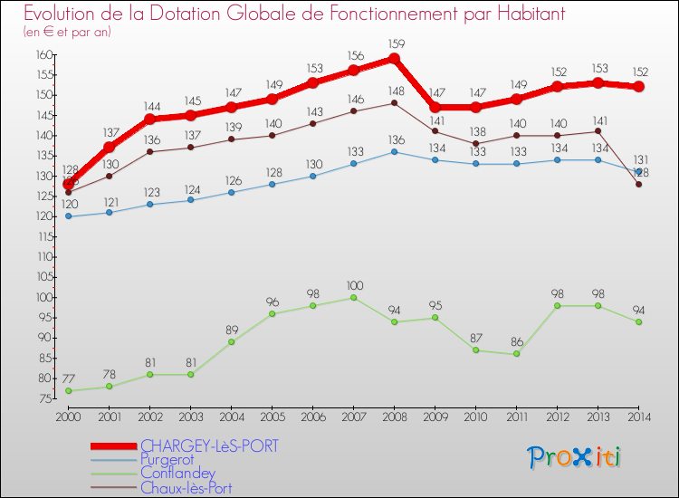 Evolution et montant de la dotation globale de fonctionnement par Habitant pour CHARGEY-LèS-PORT et les communes proches de 2000 à 2014. Comparaison des dotations globales de fonctionnement par habitant pour CHARGEY-LèS-PORT et les communes voisines de 2000 à 2014.