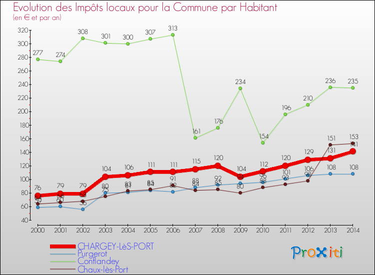 Evolution et montant des impôts locaux par Habitant pour CHARGEY-LèS-PORT et les communes proches de 2000 à 2014 Comparaison des impôts locaux par habitant pour CHARGEY-LèS-PORT et les communes voisines de 2000 à 2014