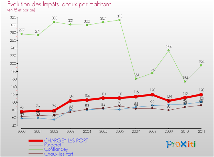 Evolution et montant des impôts locaux par Habitant pour CHARGEY-LèS-PORT et les communes proches Comparaison des impôts locaux par habitant pour CHARGEY-LèS-PORT et les communes voisines