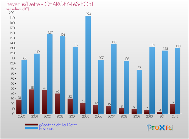 Evolution comparée de la dette et des revenus pour la commune de CHARGEY-LèS-PORT de 2000 à 2012 Comparaison de la dette et des revenus pour CHARGEY-LèS-PORT de 2000 à 2012