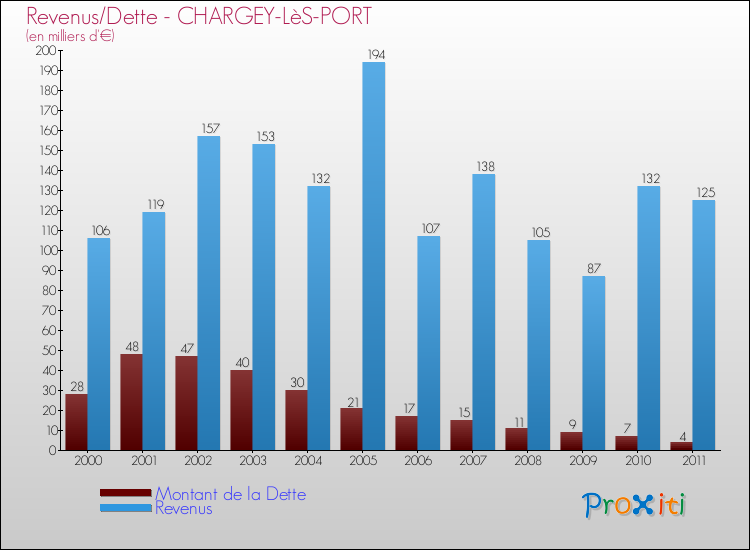 Evolution comparée de la dette et des revenus pour la commune de CHARGEY-LèS-PORT de 2000 à 2011 Comparaison de la dette et des revenus pour CHARGEY-LèS-PORT de 2000 à 2011
