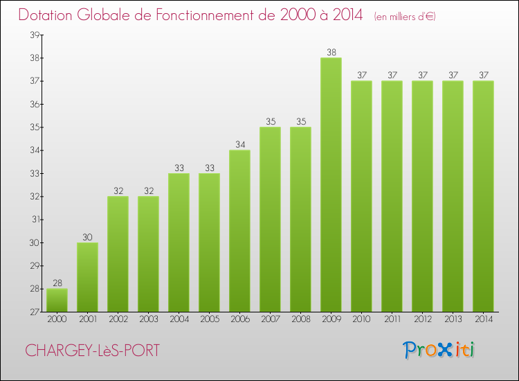 Evolution du montant de la Dotation Globale de Fonctionnement pour la commune de CHARGEY-LèS-PORT de 2000 à 2014 Evolution du montant de la Dotation Globale de Fonctionnement pour CHARGEY-LèS-PORT de 2000 à 2014
