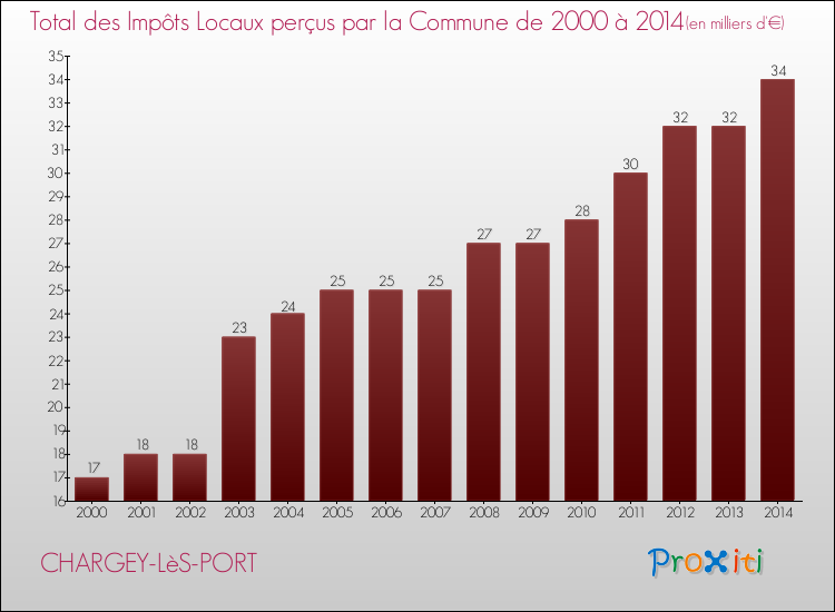 Evolution des Impôts Locaux pour la commune de CHARGEY-LèS-PORT de 2000 à 2014 Evolution des Impôts Locaux pour CHARGEY-LèS-PORT de 2000 à 2014
