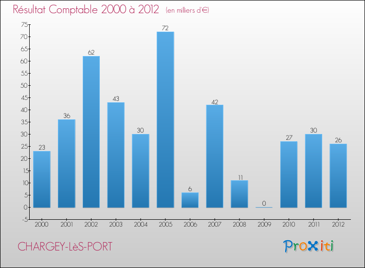 Evolution du résultat comptable pour la commune de CHARGEY-LèS-PORT de 2000 à 2012 Evolution du résultat comptable pour CHARGEY-LèS-PORT de 2000 à 2012