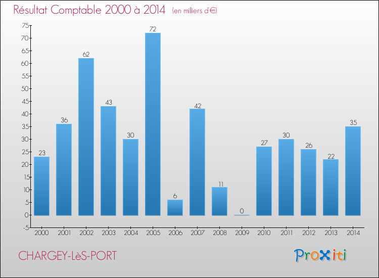 Evolution du résultat comptable pour la commune de CHARGEY-LèS-PORT de 2000 à 2014 Evolution du résultat comptable pour CHARGEY-LèS-PORT de 2000 à 2014