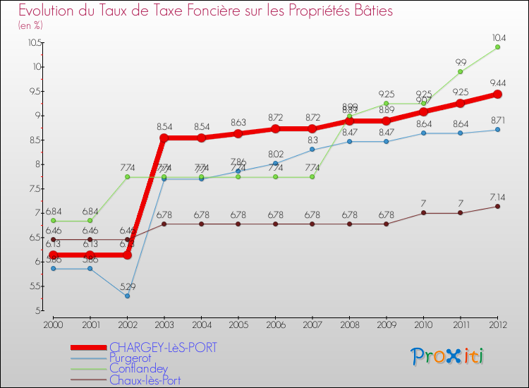 Evolution du taux de la taxe foncière sur le bati pour CHARGEY-LèS-PORT et les communes proches de 2000 à 2012 Comparaison des taux de taxe foncière sur le bati pour CHARGEY-LèS-PORT et les communes voisines de 2000 à 2012