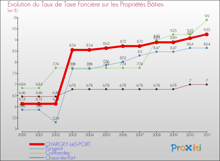 Evolution du taux de la taxe foncière sur le bati pour CHARGEY-LèS-PORT et les communes proches Comparaison des taux de taxe foncière sur le bati pour CHARGEY-LèS-PORT et les communes voisines