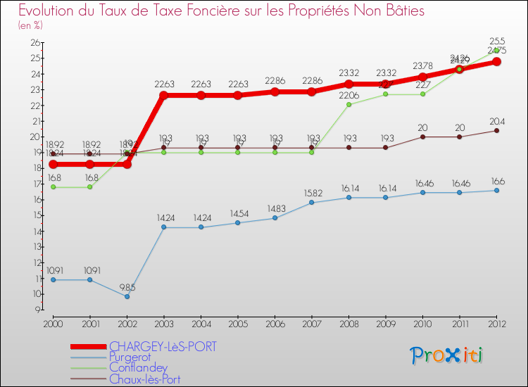 Evolution du taux de la taxe foncière sur les immeubles et terrains non batis pour CHARGEY-LèS-PORT et les communes proches de 2000 à 2012 Comparaison des taux de la taxe foncière sur les immeubles et terrains non batis pour CHARGEY-LèS-PORT et les communes voisines de 2000 à 2012
