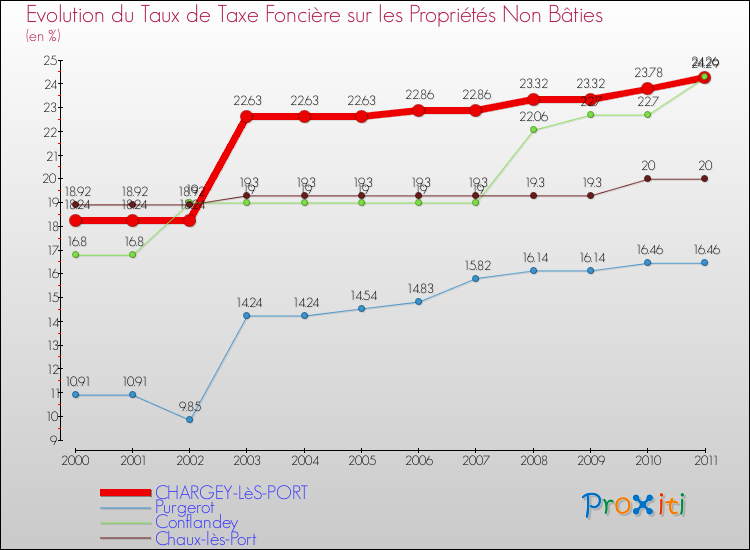 Evolution du taux de la taxe foncière sur les immeubles et terrains non batis pour CHARGEY-LèS-PORT et les communes proches Comparaison des taux de la taxe foncière sur les immeubles et terrains non batis pour CHARGEY-LèS-PORT et les communes voisines