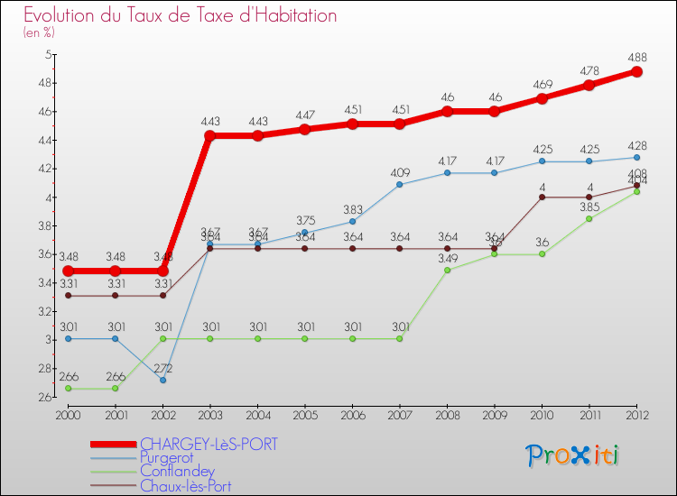 Evolution du taux de la taxe d'habitation pour CHARGEY-LèS-PORT et les communes proches Comparaison des taux de la taxe d'habitation pour CHARGEY-LèS-PORT et les communes voisines