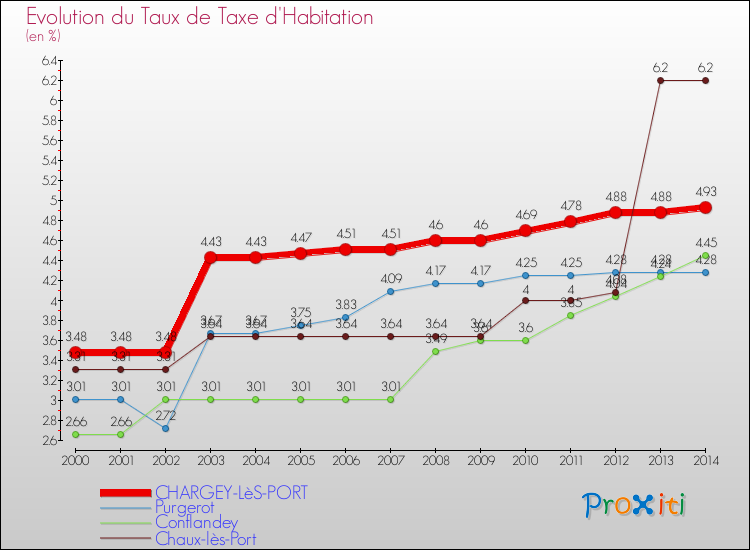 Evolution du taux de la taxe d'habitation pour CHARGEY-LèS-PORT et les communes proches de 2000 à 2014 Comparaison des taux de la taxe d'habitation pour CHARGEY-LèS-PORT et les communes voisines de 2000 à 2014