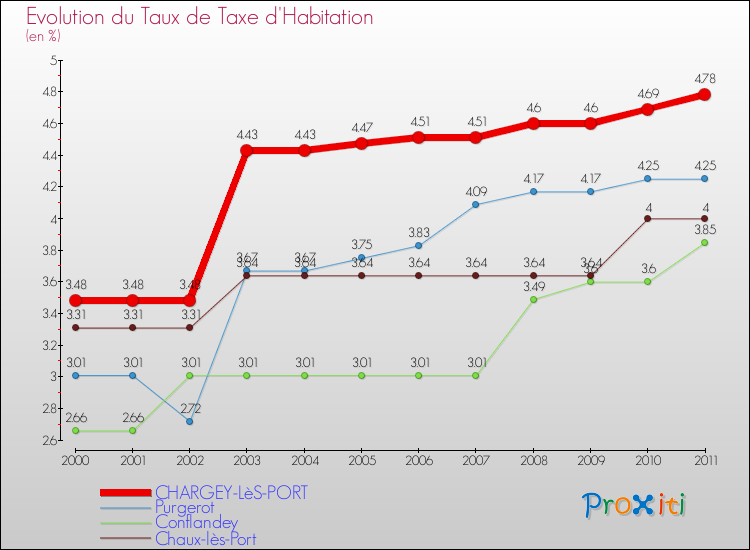 Evolution du taux de la taxe d'habitation pour CHARGEY-LèS-PORT et les communes proches Comparaison des taux de la taxe d'habitation pour CHARGEY-LèS-PORT et les communes voisines