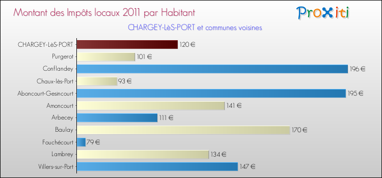 Montant des impôts locaux par Habitant pour CHARGEY-LèS-PORT et les communes proches Comparaison des impôts locaux par habitant pour CHARGEY-LèS-PORT et les communes voisines