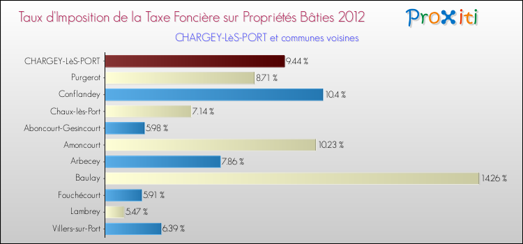 Taux d'imposition de la taxe foncière sur le bati 2012 pour CHARGEY-LèS-PORT et les communes proches Comparaison des taux d'imposition de la taxe foncière sur le bati 2012 pour CHARGEY-LèS-PORT et les communes voisines