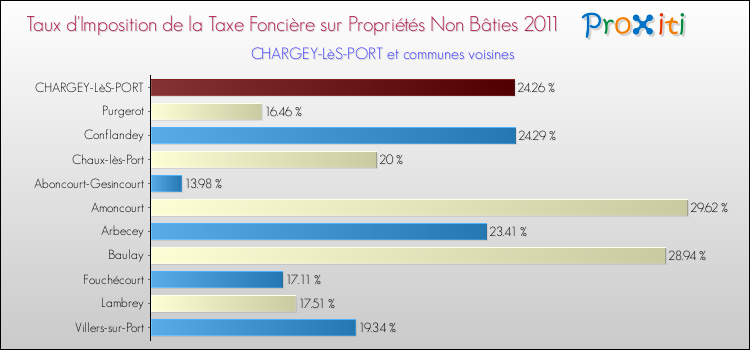 Taux d'imposition de la taxe foncière sur les immeubles et terrains non batis 2011 pour CHARGEY-LèS-PORT et les communes proches Comparaison des taux d'imposition de la taxe foncière sur les immeubles et terrains non batis 2011 pour CHARGEY-LèS-PORT et les communes voisines