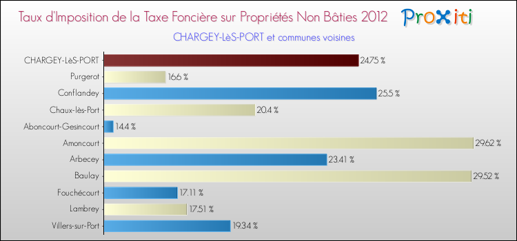Taux d'imposition de la taxe foncière sur les immeubles et terrains non batis 2012 pour CHARGEY-LèS-PORT et les communes proches Comparaison des taux d'imposition de la taxe foncière sur les immeubles et terrains non batis 2012 pour CHARGEY-LèS-PORT et les communes voisines