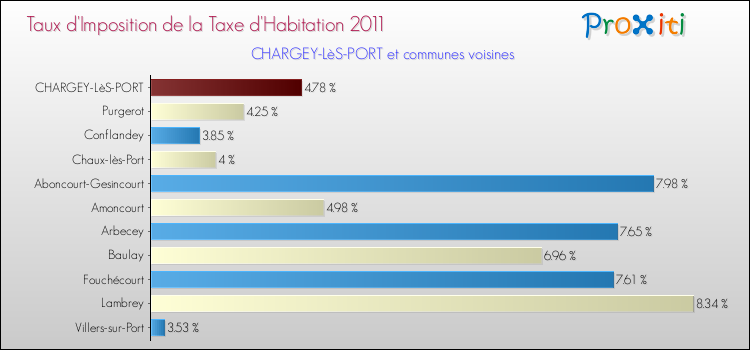 Taux d'imposition de la taxe d'habitation 2011 pour CHARGEY-LèS-PORT et les communes proches Comparaison des taux d'imposition de la taxe d'habitation 2011 pour CHARGEY-LèS-PORT et les communes voisines