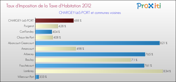 Taux d'imposition de la taxe d'habitation 2012 pour CHARGEY-LèS-PORT et les communes proches Comparaison des taux d'imposition de la taxe d'habitation 2012 pour CHARGEY-LèS-PORT et les communes voisines